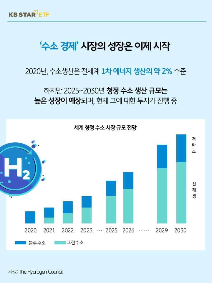 수소 경제 시장의 성장은 이제 시작. 2020년 수소생산은 전세계 1차 에너지 생산의 약 2% 수준. 하지만 2030년까지 높은 성장이 예상.